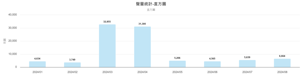 聲量數據分析表